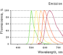 TurboFPs emission spectra.